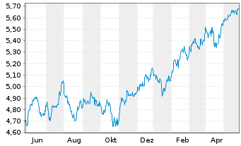 Chart Fidelity E.M. Qual. Income ETF - 1 Year