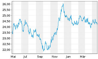 Chart SPDR Bl.10+Y.Eu.Go.Bd U.ETF - 1 Year