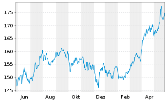 Chart UBS ETFs-CMCI Ex-Agri.SF U.ETF - 1 Year