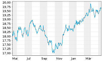 Chart SPDR U.S.Divid.Arist.ESG ETF - 1 Jahr