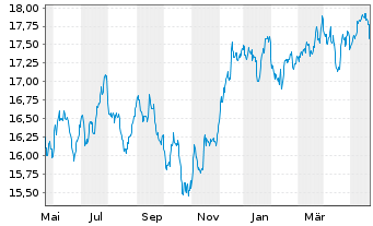 Chart SPDR Glbl.Divid.Arist.ESG ETF - 1 Year