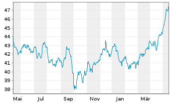 Chart SPDR MSCI Wrld Utilities U.ETF - 1 Jahr