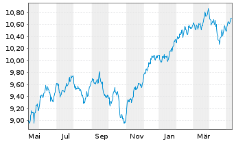 Chart iShsIV-MSCI Wld.SRI UCITS ETF - 1 Jahr