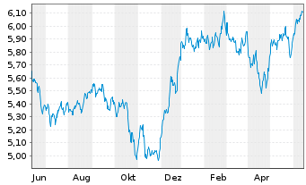 Chart iShsIV-NASDAQ US Biotech.U.ETF - 1 Year