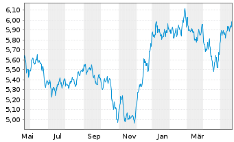 Chart iShsIV-NASDAQ US Biotech.U.ETF - 1 Jahr