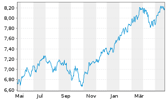 Chart iShsIV-Edge MSCI Wo.Mult.U.ETF - 1 Year