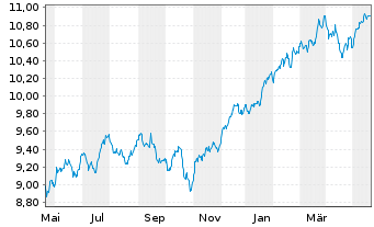 Chart Fidelity US Quality Income ETF - 1 Year