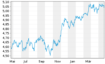 Chart iShsII-J.P.M.$ EM Bond U.ETF - 1 an