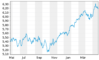 Chart iShsII-MSCI Eur.Qual.Div.U.ETF - 1 an