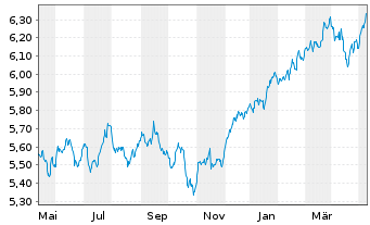 Chart iShsII-MSCI Wld Qual.Div.U.ETF - 1 Jahr