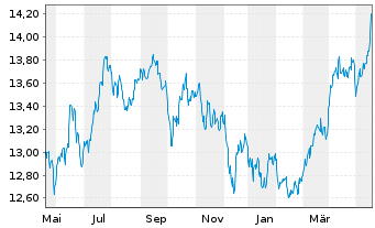 Chart UBS ETFs-Bloomb.Com.CMCI SF U. - 1 Year