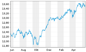 Chart Aegon AM(Ir)-A.Gl.Div.Income Reg.Sh. A(Acc) EUR oN - 1 an