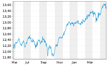 Chart Aegon AM(Ir)-A.Gl.Div.Income Reg.Sh. A(Acc) EUR oN - 1 Jahr