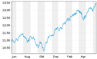 Chart SPDR S&P 500 UCITS ETF - 1 Year