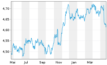 Chart iShsII-EO Corp Bd ESG U.ETF - 1 Year