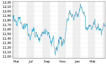 Chart Xtr.(IE)-USD Corp.Bond - 1 Jahr
