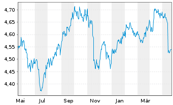 Chart iShs II-$ C.Bd 0-3yr ESG U.ETF - 1 an