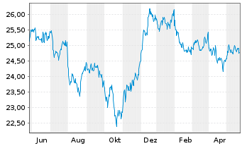 Chart SPDR Bl.10+Y.US Co.Bd UETF - 1 Year