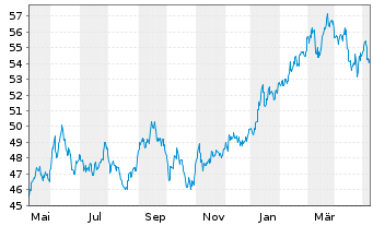 Chart SPDR MSCI Japan UCITS ETF - 1 Jahr