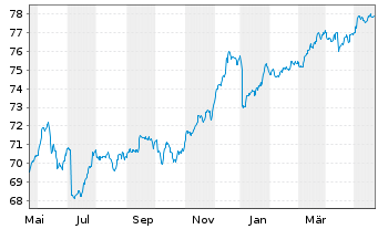 Chart WisdomTree AT1 CoCo Bond UCITS ETF - USD - 1 an