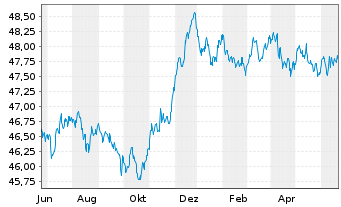 Chart Vanguard EUR Corp.Bond U.ETF - 1 Year