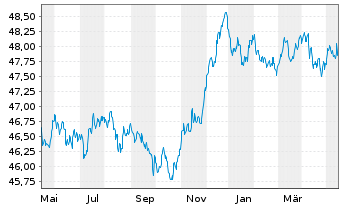 Chart Vanguard EUR Corp.Bond U.ETF - 1 an