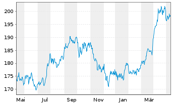 Chart UBS ETFs-CMCI Ex-Agri.SF U.ETF - 1 Jahr