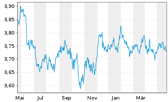 Chart iShsIV-US Mortg.Back.Sec.U.ETF - 1 Year