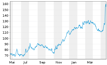 Chart Wix.com Ltd. - 1 Year