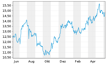Chart Finecobank Banca Fineco S.p.A. - 1 an