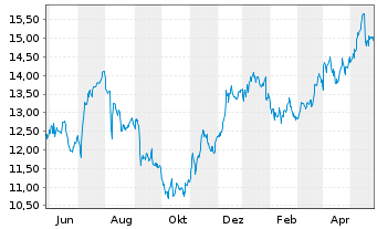 Chart Finecobank Banca Fineco S.p.A. - 1 Jahr