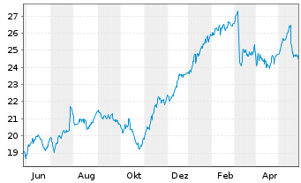 Chart Azimut Holding S.p.A. - 1 Year