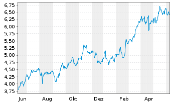 Chart Banco BPM S.p.A. - 1 Year