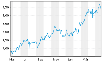 Chart Banco BPM S.p.A. - 1 Jahr
