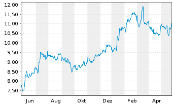 Chart Lottomatica S.p.A. - 1 Year