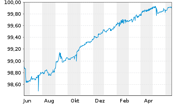 Chart Barclays Bank PLC EO-Obbl. 2014(24) - 1 Jahr