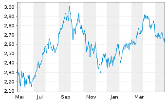 Chart WiTr Hedged Comm.Sec.Ltd. WTI Cr. - 1 Year