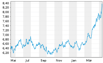 Chart WiTr Hedged Comm.Sec.Ltd. Copper - 1 Jahr