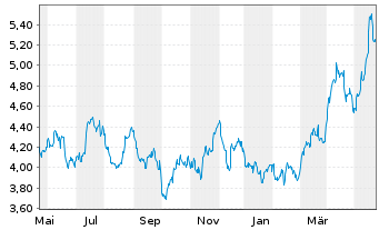 Chart WiTr Hedged Comm.Sec.Ltd. Silver - 1 an