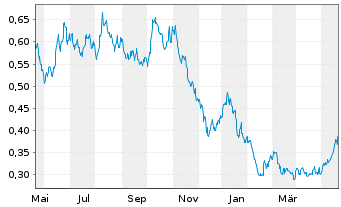 Chart WiTr Hedged Comm.Sec.Ltd. Nat.Gas - 1 an