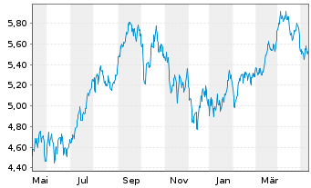 Chart WiTr Hedged Comm.Sec.Ltd. B.Crude - 1 Jahr