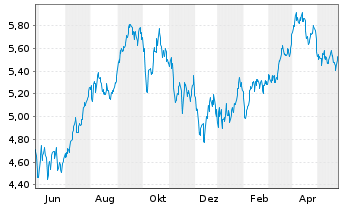 Chart WiTr Hedged Comm.Sec.Ltd. B.Crude - 1 an