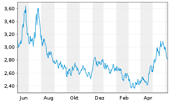 Chart WiTr Hedged Comm.Sec.Ltd. Wheat - 1 Jahr