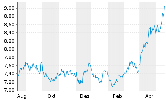 Chart WiTr Hedged Comm.Sec.Ltd. - 1 Year