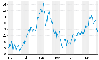 Chart WisdomTree Co. Securit. Ltd. 2X D.LG WTI Crude Oil - 1 Jahr