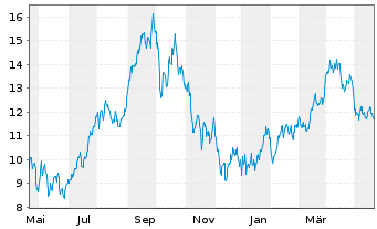 Chart WisdomTree Co. Securit. Ltd. 2X D.LG WTI Crude Oil - 1 Year