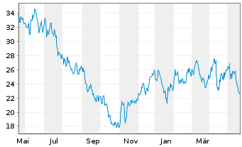 Chart Wizz Air Holdings PLC - 1 Year