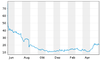 Chart Novocure Ltd. - 1 Year