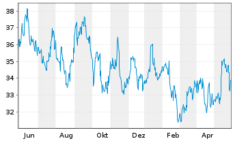 Chart Asahi Group Holdings Ltd. - 1 Jahr