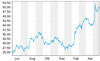 Chart ASICS Corp. - 1 Year